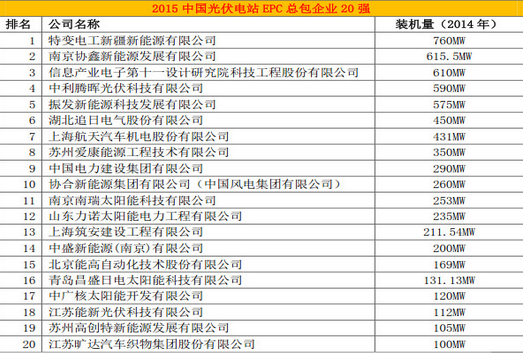能高榮登中國光伏電站行業20強排行榜(圖1) 能高榮登中國光伏電站行業20強排行榜(圖1)