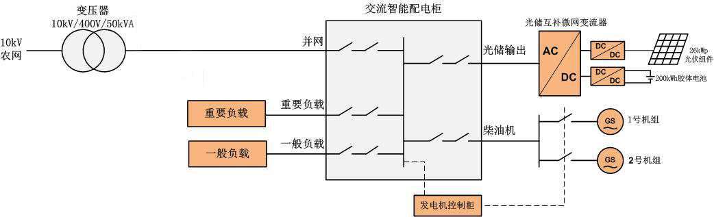 新疆空管局使用光、儲、柴多能互補微電網系統：提供導航站全天不間斷供電(圖3)
